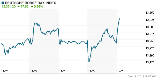 График индекса XETRA DAX.