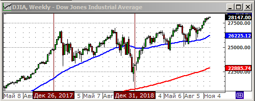 Индекс Dow Jones.