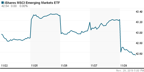 График: iShares MSCI Emerging Markets Index (EEM).