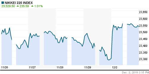 График индекса Nikkei-225 (Japan).