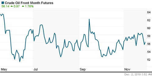 График изменения цен на нефть: Crude oil.