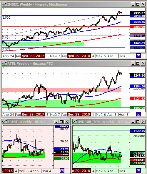 Индексы РТС и ММВБ.
