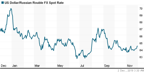График официального курса Рубля к Доллару США.
