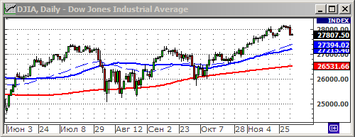 Индекс Dow Jones.