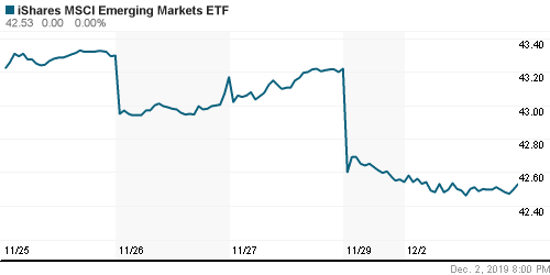 График: iShares MSCI Emerging Markets Index (EEM).