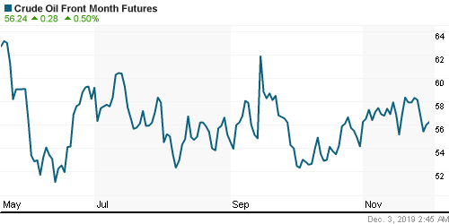 График изменения цен на нефть: Crude oil.