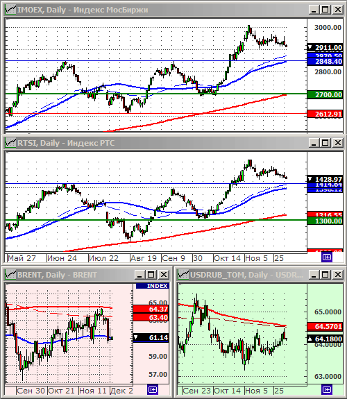 Индексы РТС и ММВБ.