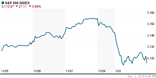 График индекса S&P 500.