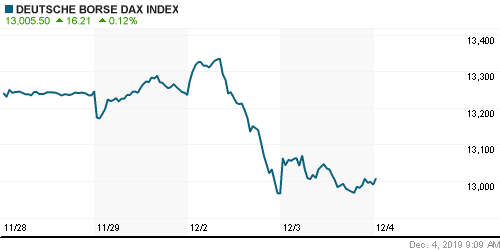 График индекса XETRA DAX.