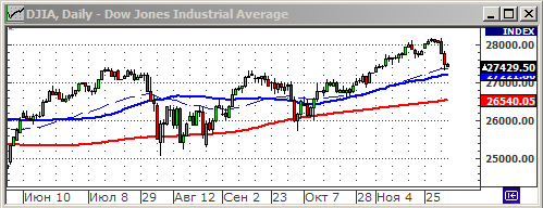 Индекс Dow Jones.