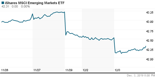 График: iShares MSCI Emerging Markets Index (EEM).