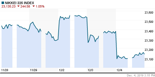 График индекса Nikkei-225 (Japan).