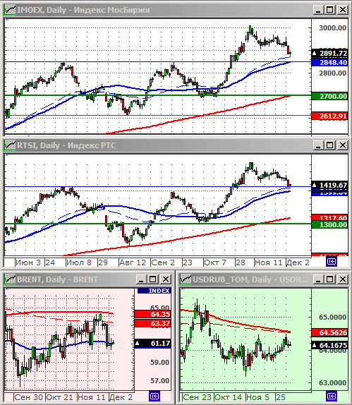 Индексы РТС и ММВБ.