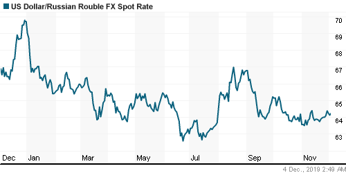 График официального курса Рубля к Доллару США.