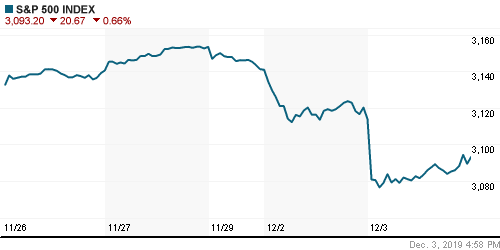 График индекса S&P 500.