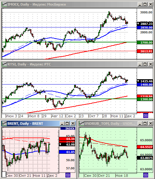 Индексы РТС и ММВБ.