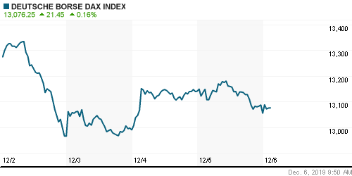 График индекса XETRA DAX.