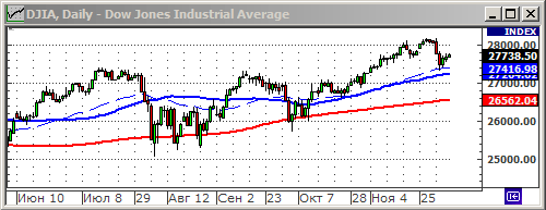 Индекс Dow Jones.