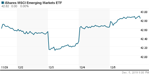 График: iShares MSCI Emerging Markets Index (EEM).