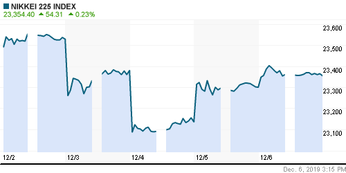 График индекса Nikkei-225 (Japan).