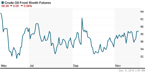 График изменения цен на нефть: Crude oil.