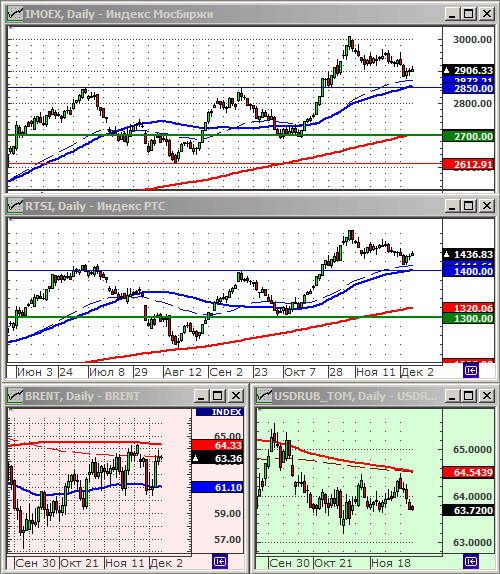 Индексы РТС и ММВБ.