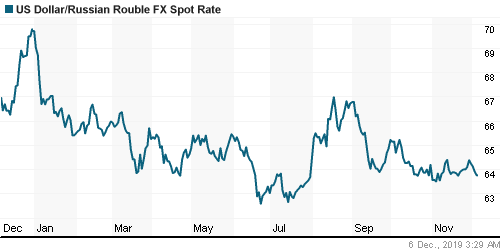 График официального курса Рубля к Доллару США.
