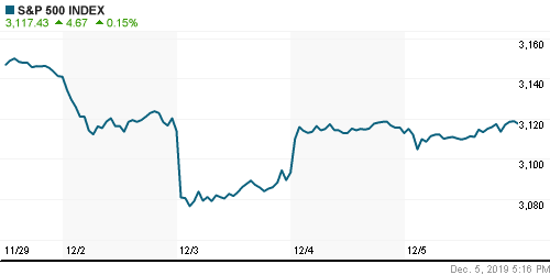 График индекса S&P 500.