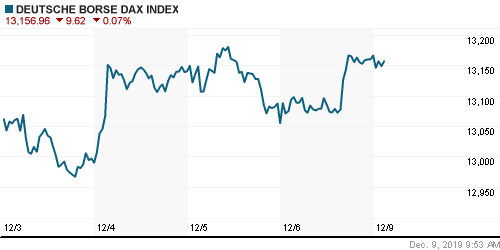 График индекса XETRA DAX.