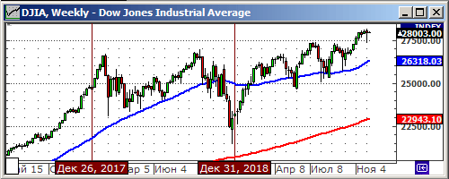 Индекс Dow Jones.