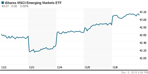 График: iShares MSCI Emerging Markets Index (EEM).