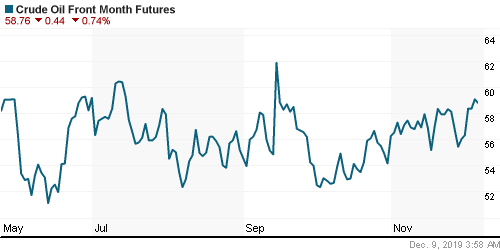 График изменения цен на нефть: Crude oil.