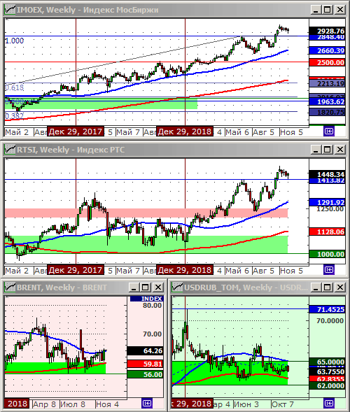 Индексы РТС и ММВБ.