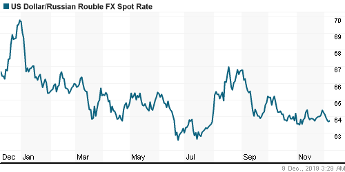 График официального курса Рубля к Доллару США.