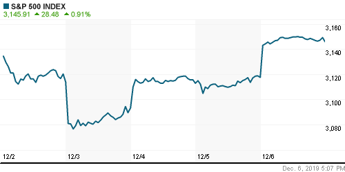 График индекса S&P 500.