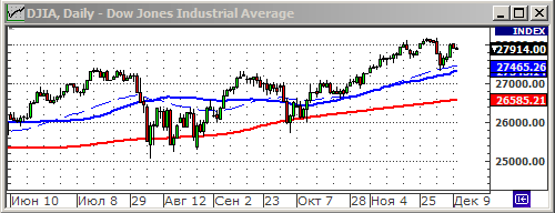 Индекс Dow Jones.