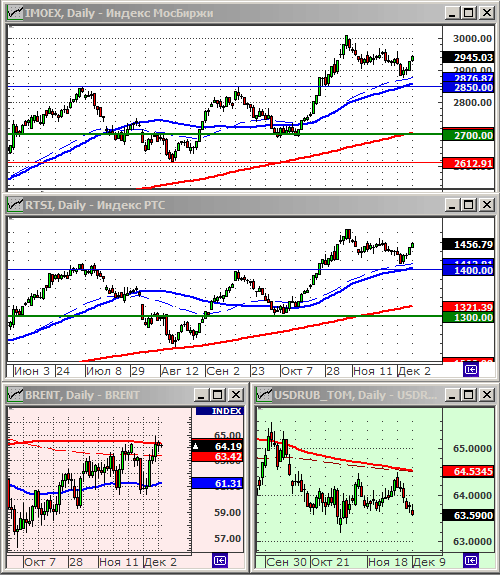 Индексы РТС и ММВБ.