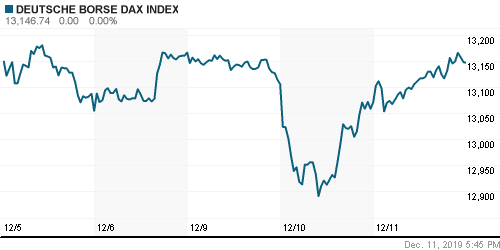 График индекса XETRA DAX.