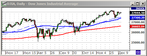 Индекс Dow Jones.