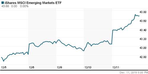 График: iShares MSCI Emerging Markets Index (EEM).