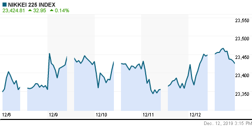 График индекса Nikkei-225 (Japan).