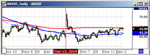 График изменения цен на нефть: Crude oil.