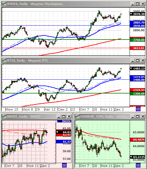 Индексы РТС и ММВБ.
