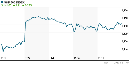 График индекса S&P 500.