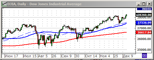 Индекс Dow Jones.