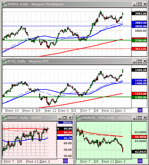 Индексы РТС и ММВБ.