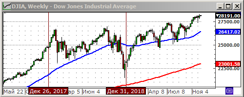 Индекс Dow Jones.