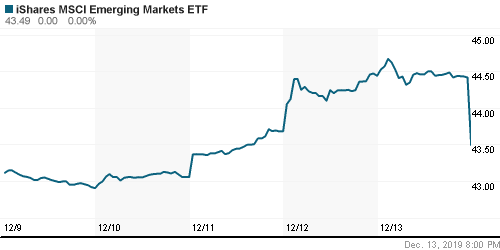 График: iShares MSCI Emerging Markets Index (EEM).