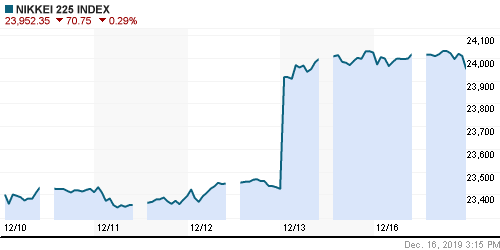 График индекса Nikkei-225 (Japan).