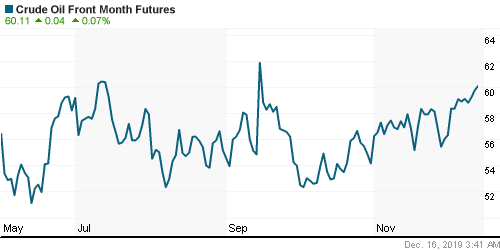 График изменения цен на нефть: Crude oil.